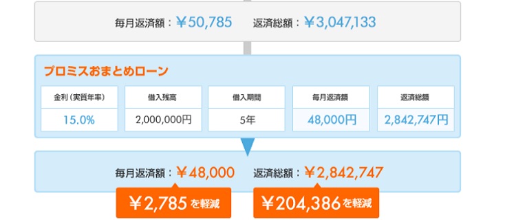 目指せ借金完済 おすすめおまとめローンベスト3を発表 マネーの学校