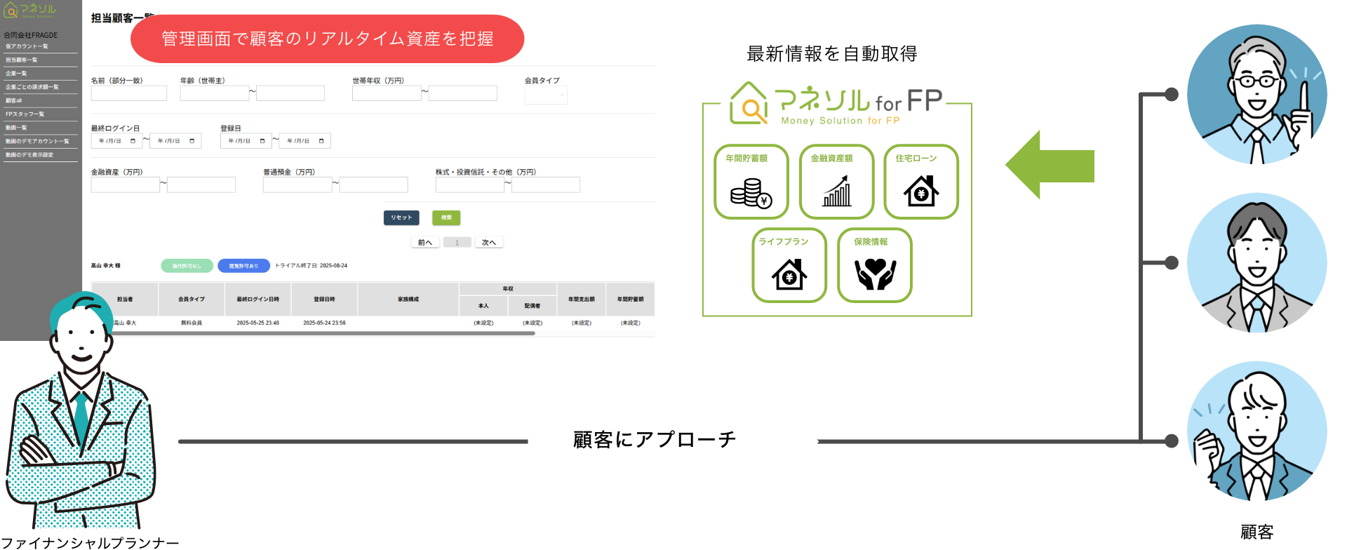 顧客の資産をリアルタイムで管理できるから、提案タイミングを逃しません。