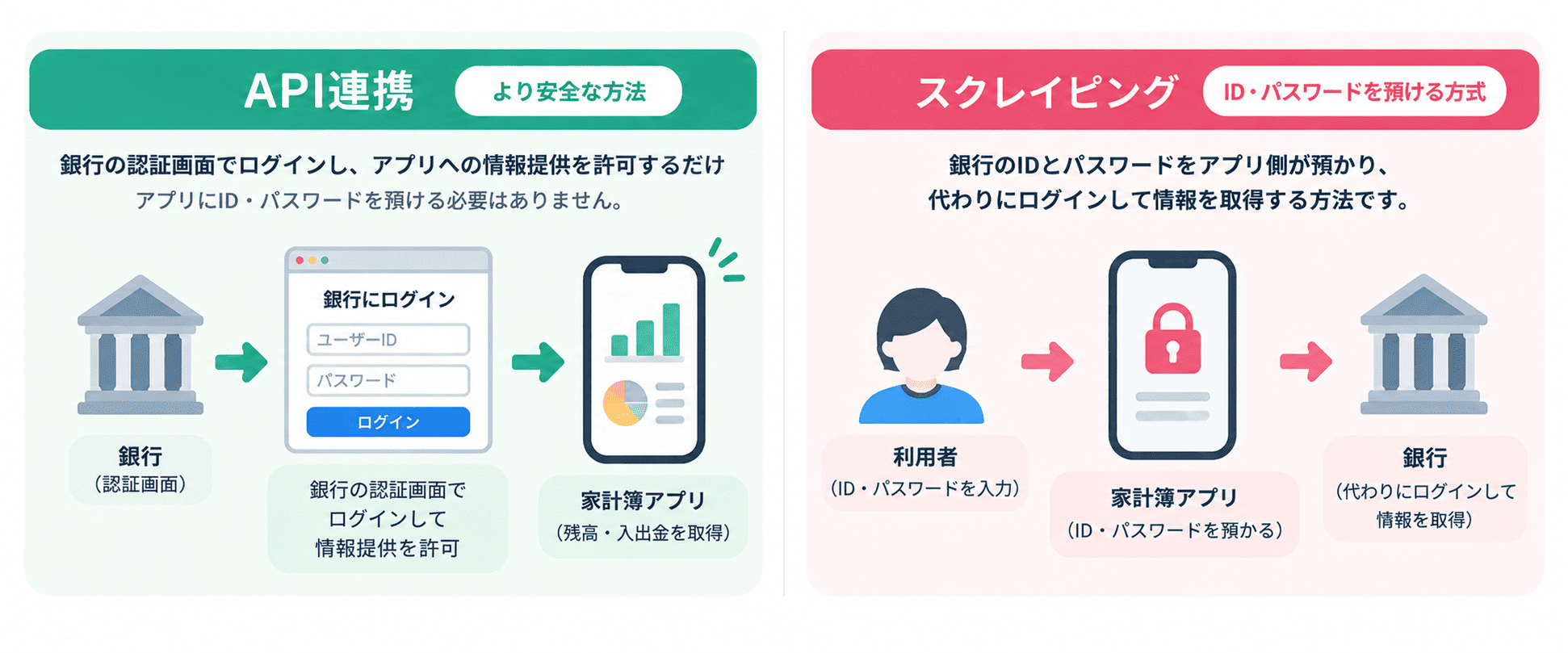 API連携とスクレイピングの違いを示す図。API連携は銀行の認証画面で許可するだけ、スクレイピングはIDとパスワードをアプリに預ける、という違いが左右に並んでいる