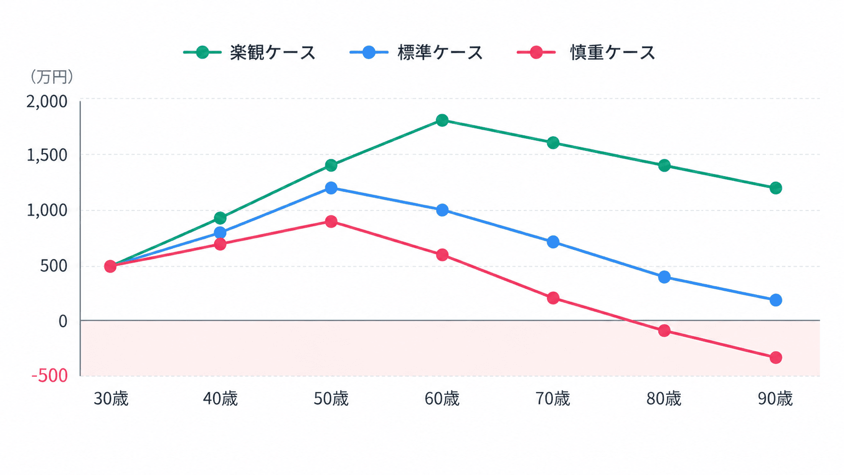 標準・楽観・慎重の3パターンで貯蓄残高の推移を比較した折れ線グラフ。慎重なケースだけが70代でマイナスになっている