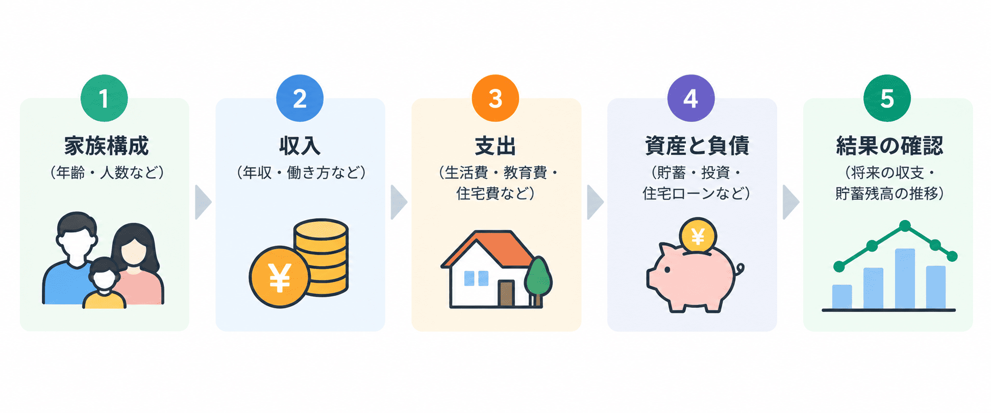 ライフプランシミュレーションの5ステップを示すフロー図。家族構成、収入、支出、資産と負債、結果の確認の順に矢印でつながっている