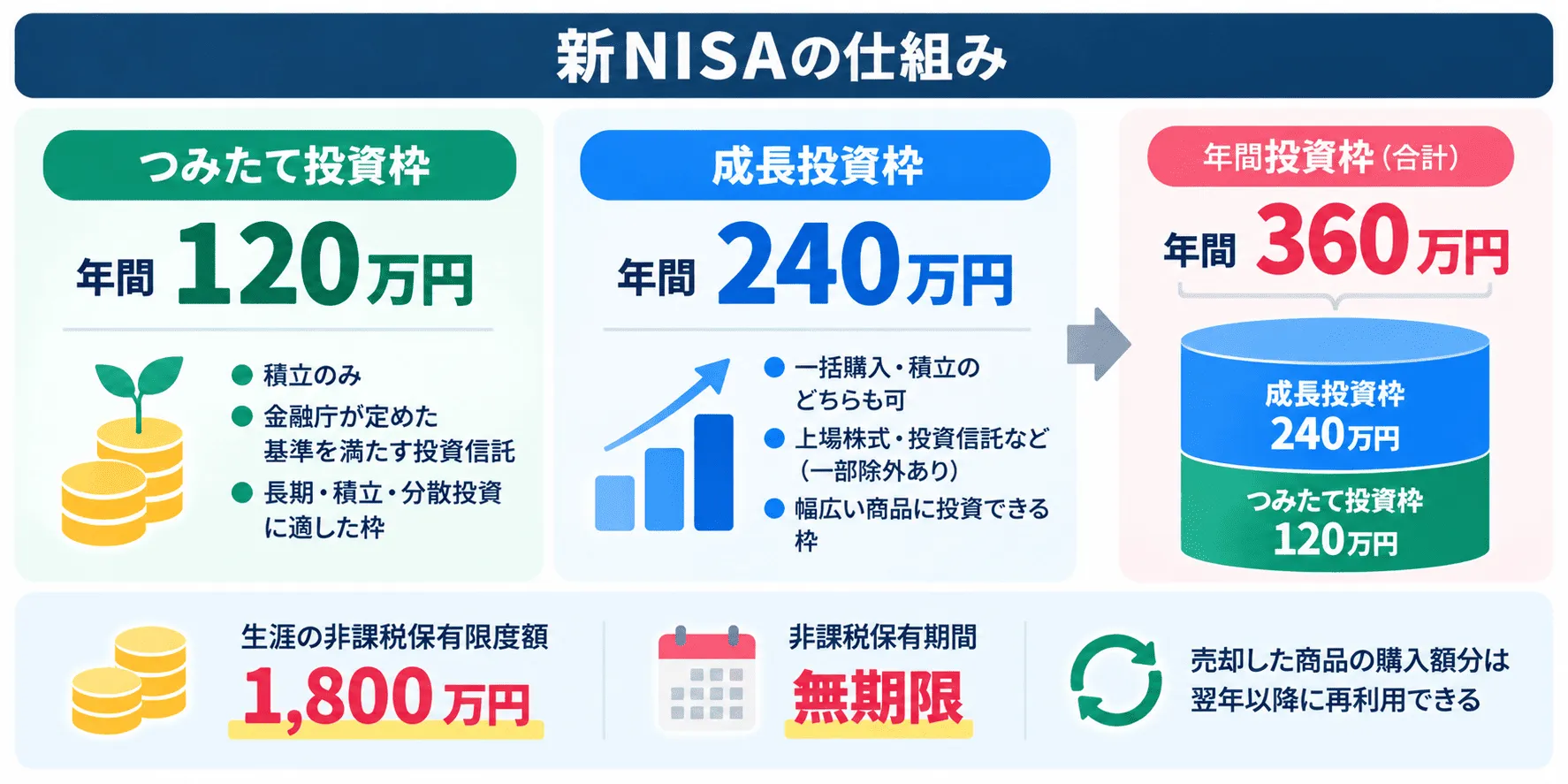 新NISAの仕組みを示す図。つみたて投資枠120万円と成長投資枠240万円で年間360万円、生涯の非課税保有限度額が1,800万円であることが示されている