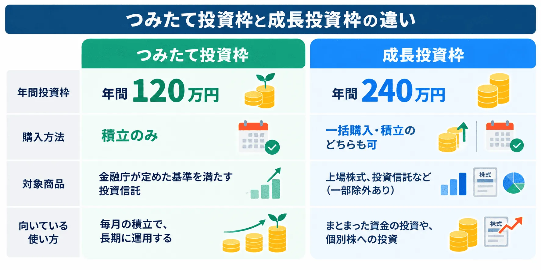 つみたて投資枠と成長投資枠の違いを比較した図。つみたて投資枠は積立専用、成長投資枠は一括購入や個別株にも使えることが示されている
