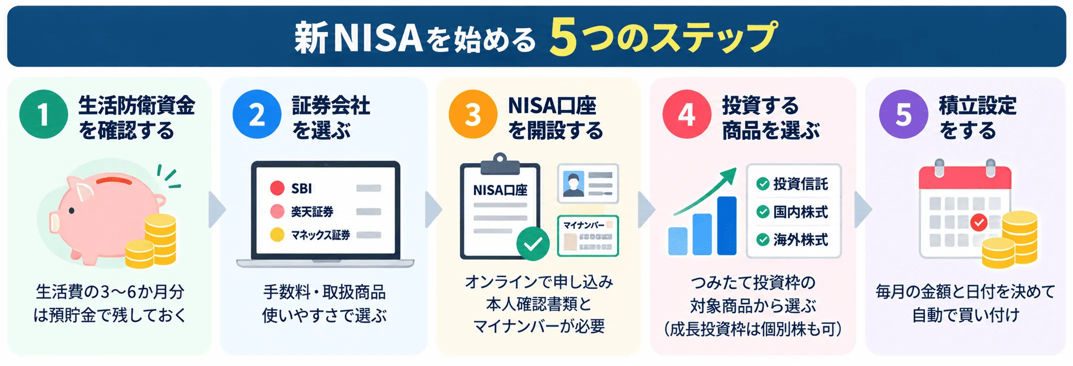 新NISAを始める5つのステップを示す図。生活防衛資金の確認、証券会社の選択、口座開設、商品選び、積立設定の順に並んでいる
