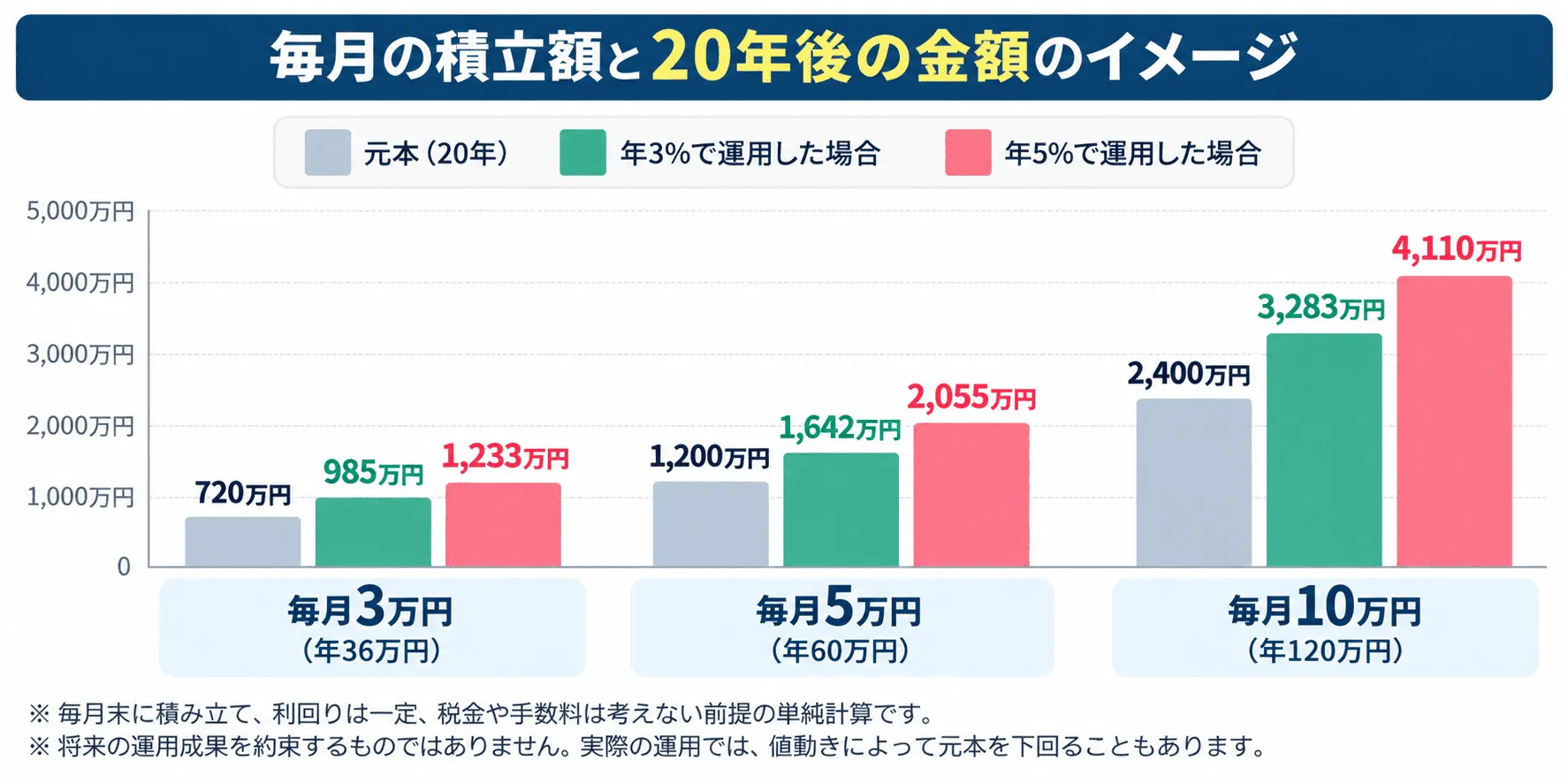 毎月の積立額と20年後の金額のイメージ図。元本に加えて、年3%と年5%で運用した場合の金額が棒グラフで比較されている