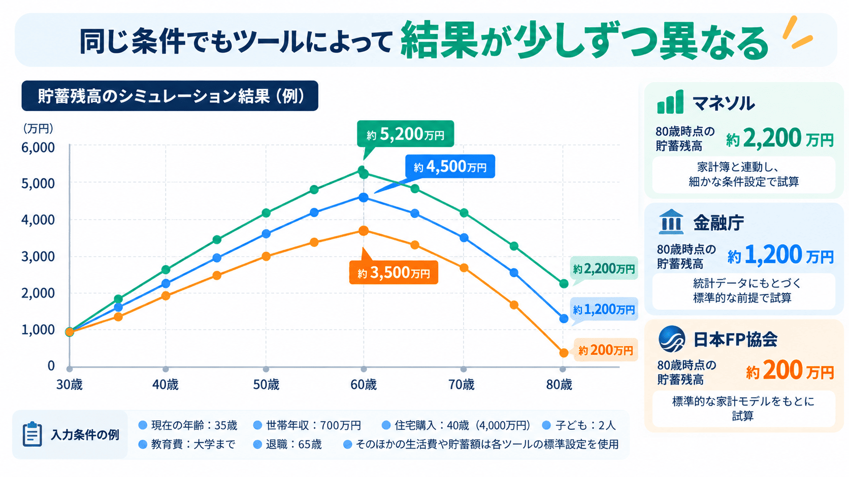 同じ条件でもツールによって結果が少しずつ異なることを示す図。3つのツールの貯蓄残高の折れ線グラフが、わずかにずれて並んでいる