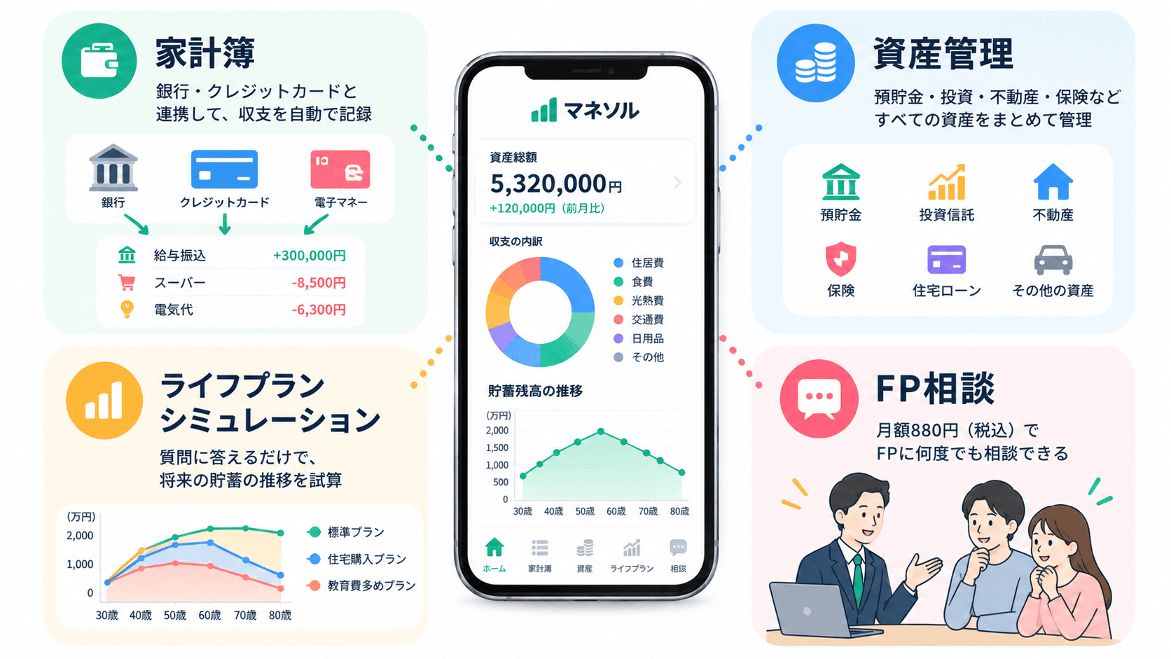 マネソルのライフプランシミュレーション結果のイメージ。年齢ごとの貯蓄残高の推移を示すグラフが表示されている