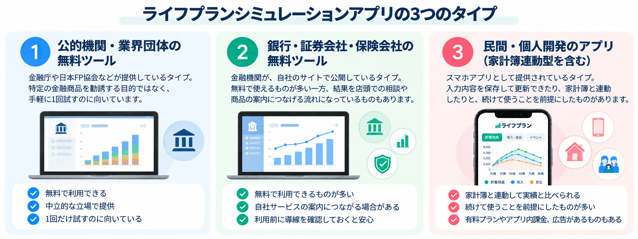 ライフプランシミュレーションアプリの3つのタイプを示す図。公的機関のWebツール、金融機関の無料ツール、民間のアプリが並んでいる