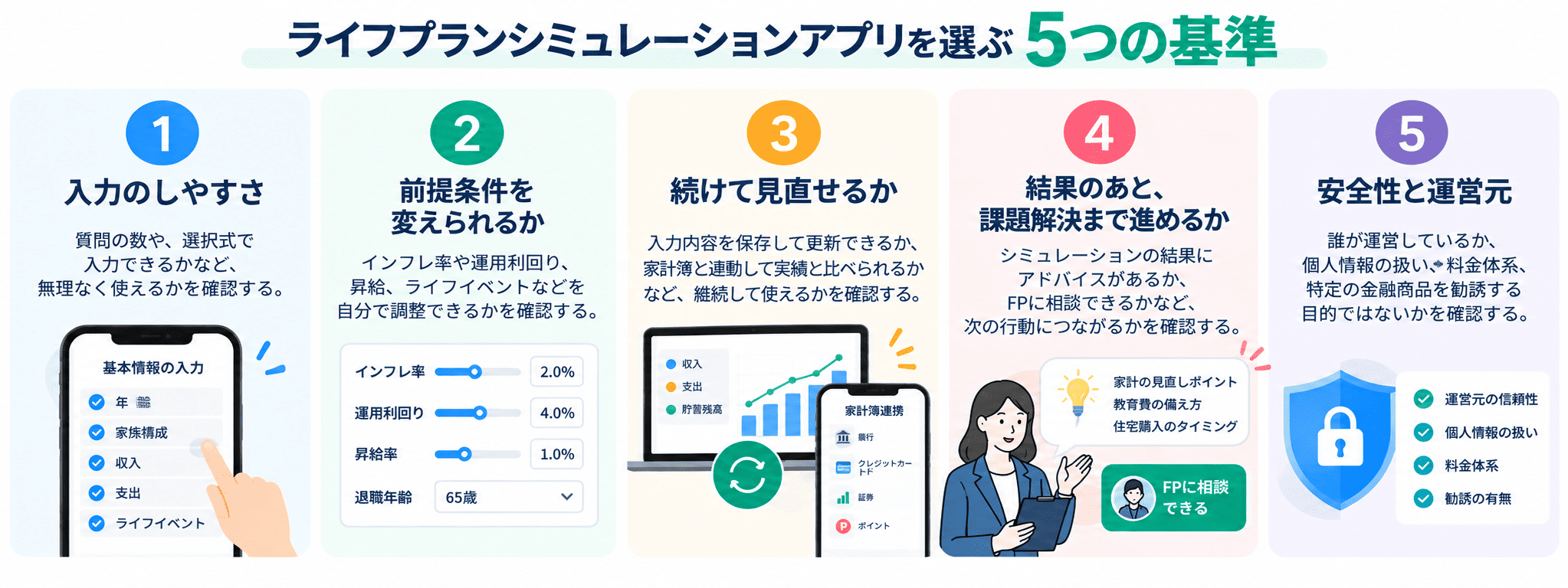 ライフプランシミュレーションアプリを選ぶ5つの基準を示すチェックリスト。入力のしやすさ、前提条件の変更、続けやすさ、課題解決への導線、安全性と運営元の5項目が並んでいる