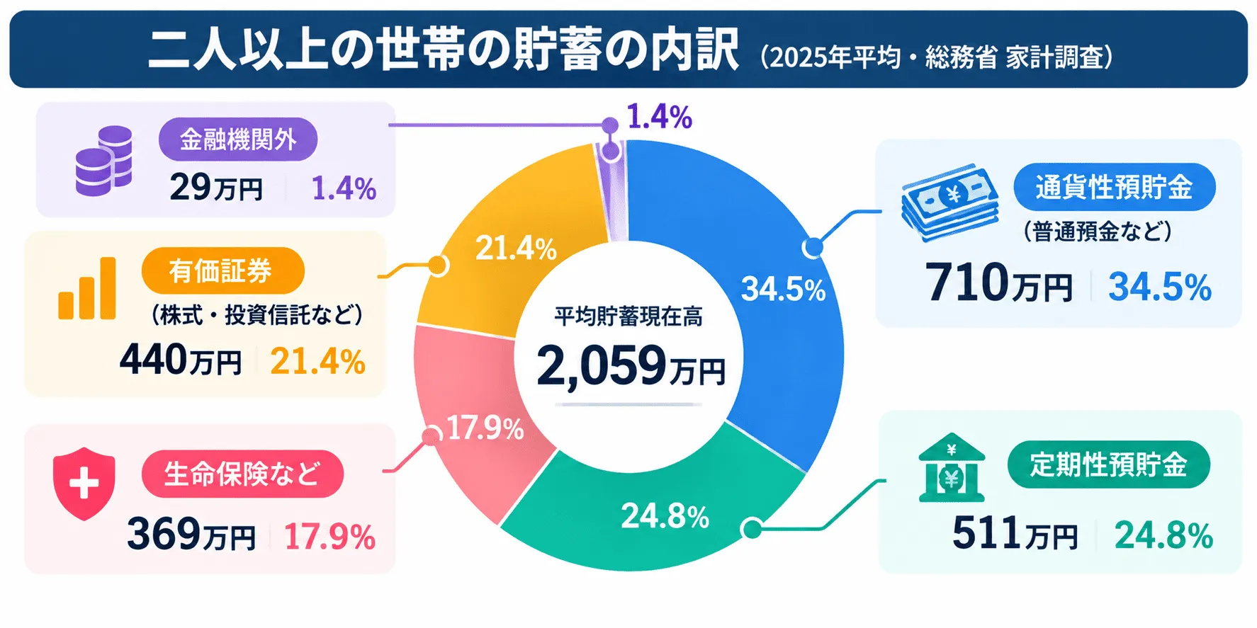 貯蓄の内訳を示す円グラフ。通貨性預貯金、定期性預貯金、生命保険など、有価証券、金融機関外に分かれている