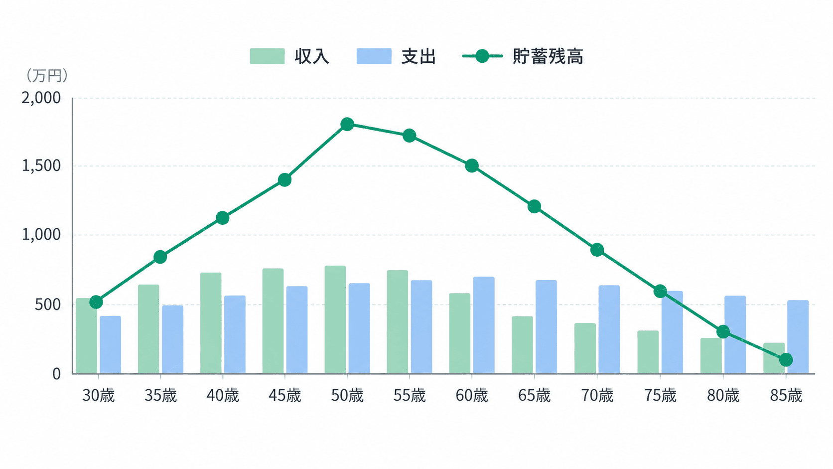 ライフプランシミュレーションの結果イメージ。年齢ごとの収入と支出、貯蓄残高の推移を示す折れ線グラフと棒グラフ