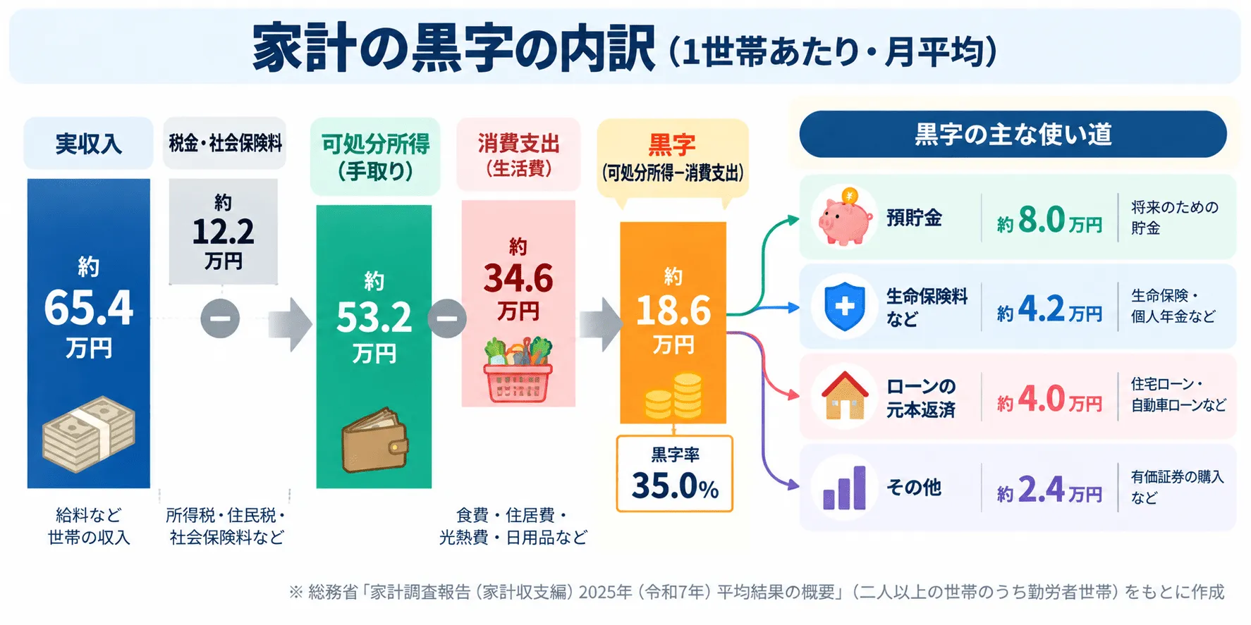 家計の黒字の内訳を示す図。可処分所得から消費支出を引いた黒字が、預貯金、保険料、ローンの元本返済などに分かれていく流れが示されている