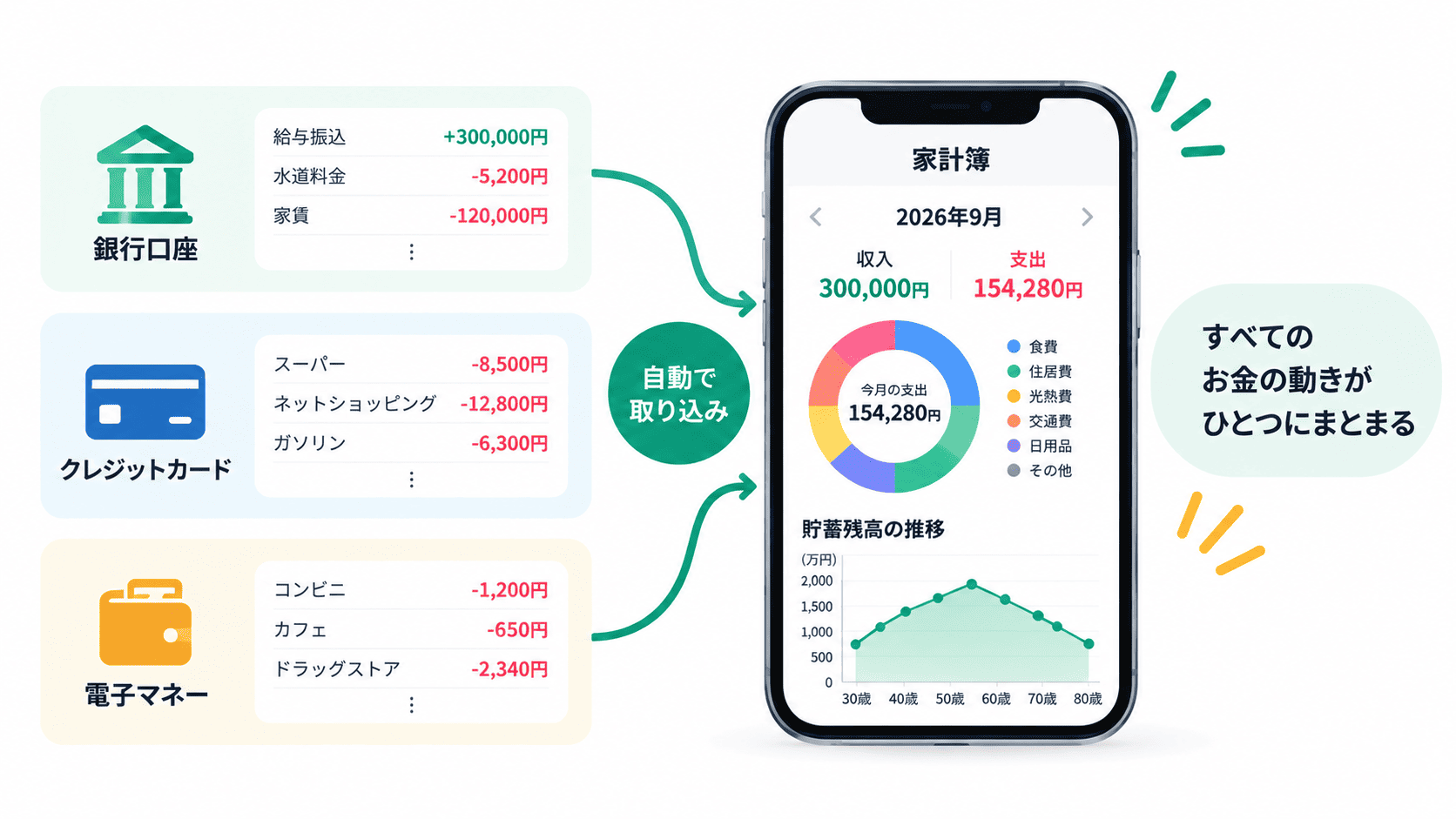 家計簿アプリの銀行連携のイメージ図。銀行口座・クレジットカード・電子マネーの入出金が自動でアプリに取り込まれ、グラフで表示されている