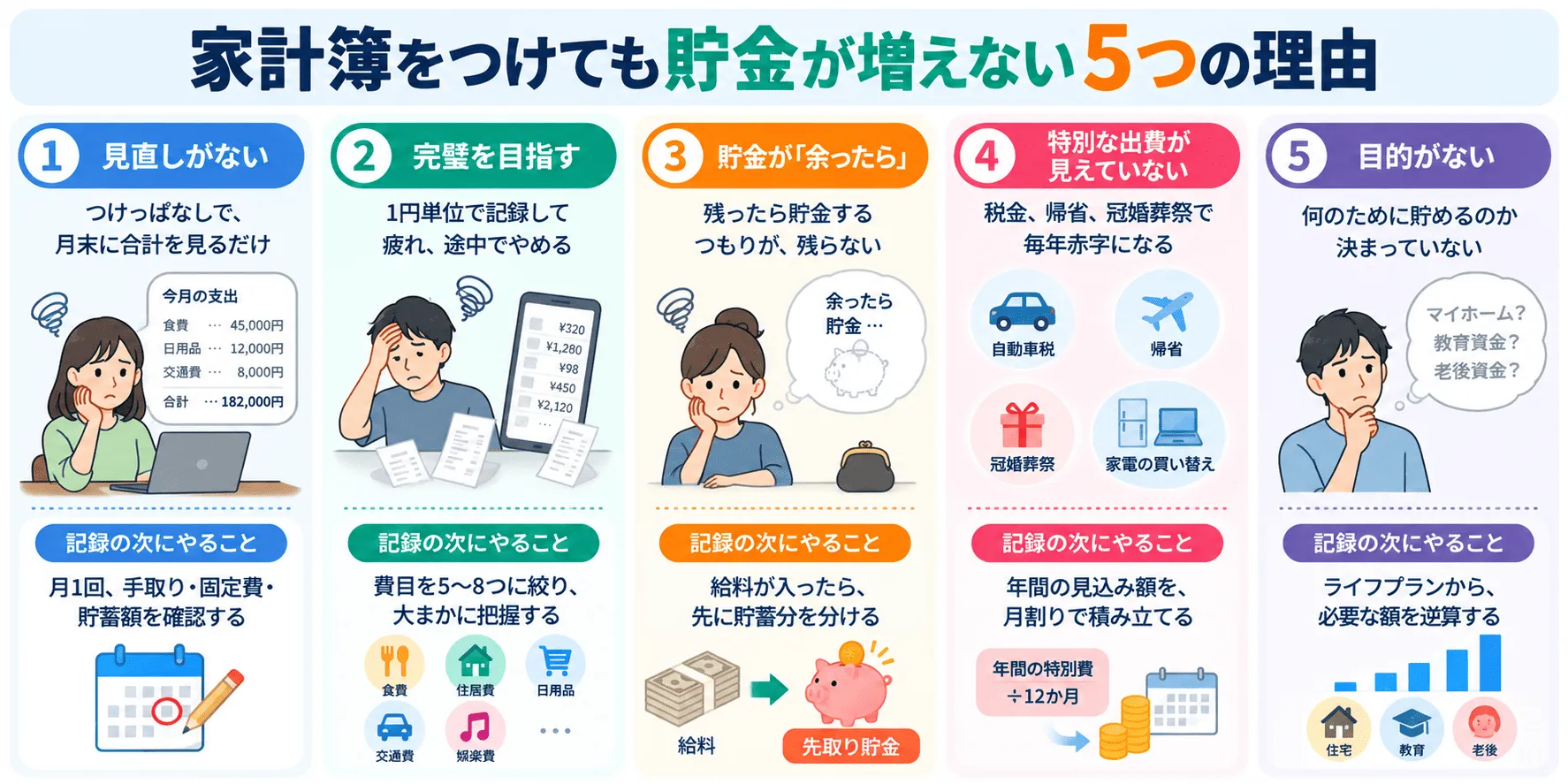 家計簿をつけても貯金が増えない5つの理由を並べた図。記録だけで終わっている状態と、見直し・先取り・目的設定へ進む流れが示されている