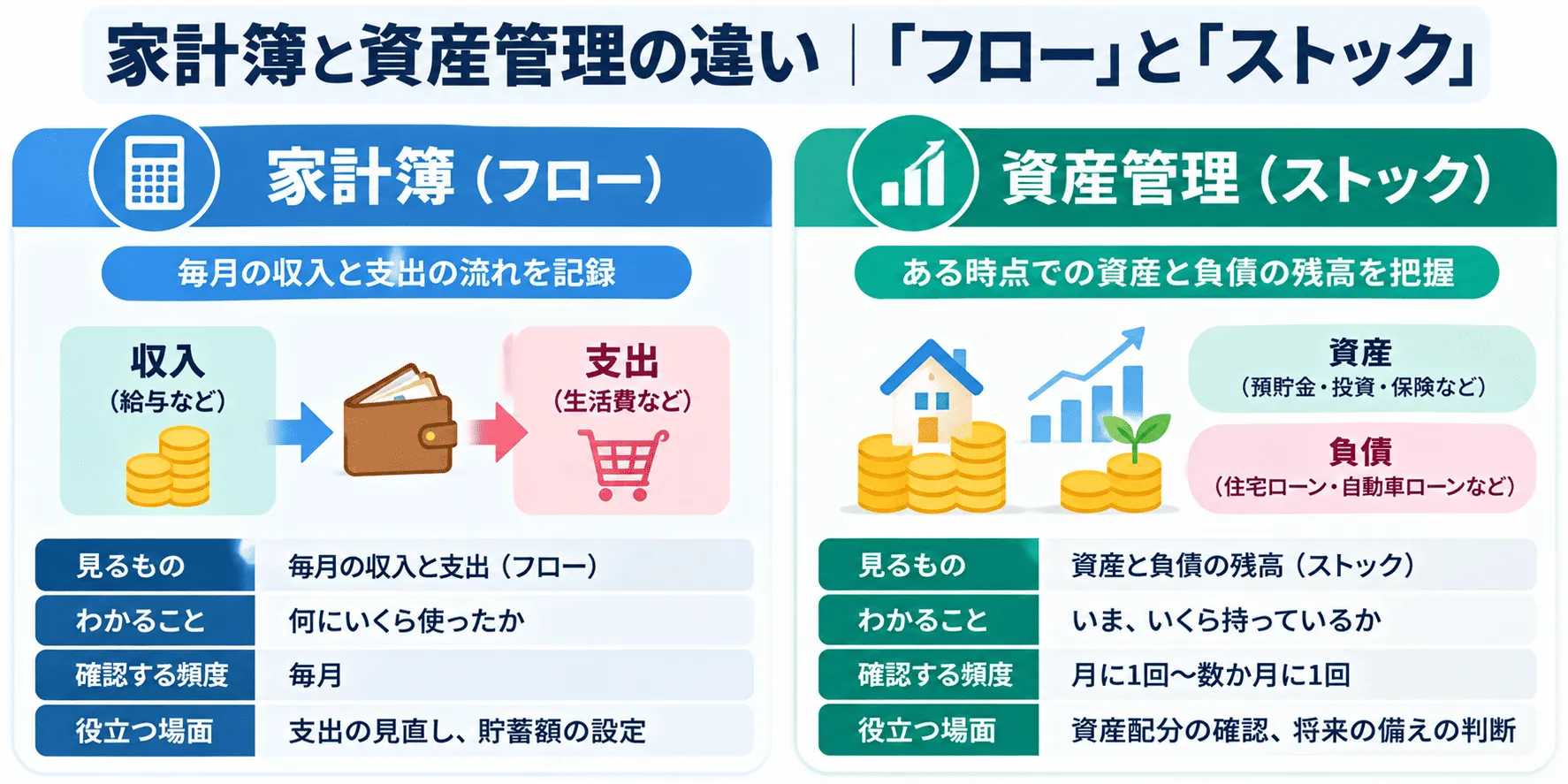 家計簿と資産管理の違いを示す図。家計簿は毎月の収入と支出の流れ、資産管理は貯まったお金の残高を表している