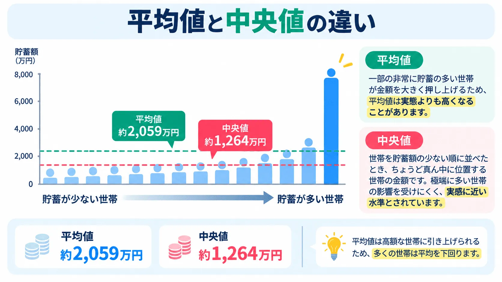 平均値と中央値の違いを示す図。一部の高額な貯蓄を持つ世帯が平均値を押し上げ、平均値のほうが中央値より大きくなっている