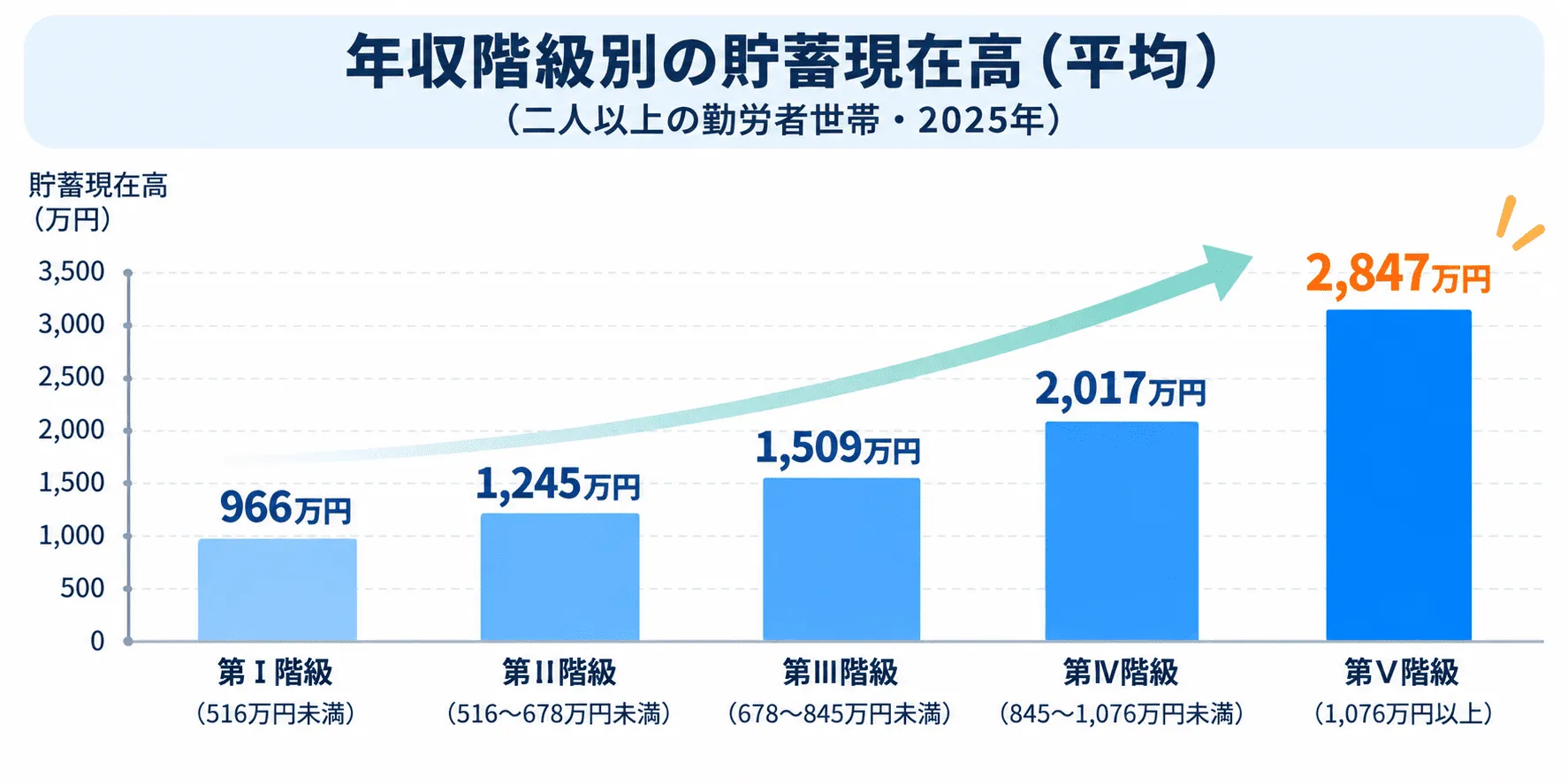 年収階級別の貯蓄現在高を示す棒グラフ。年収が高い階級ほど貯蓄が多く、最も低い階級は約966万円、最も高い階級は約2,847万円になっている