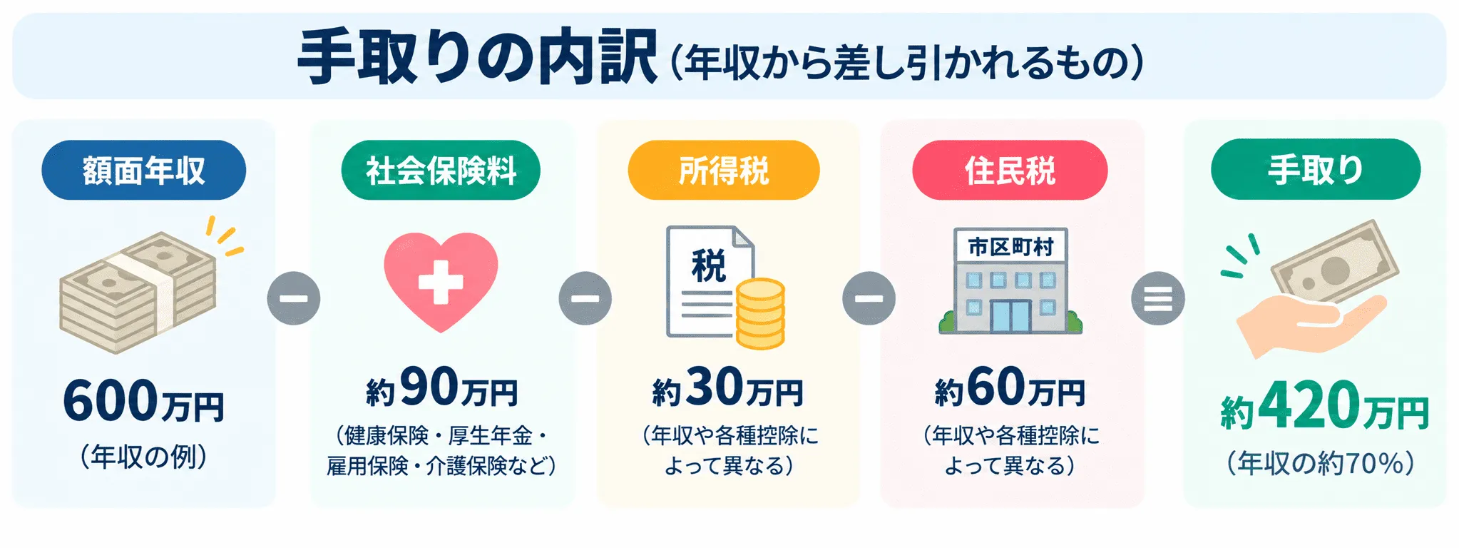 手取りの内訳を示す図。額面年収から、社会保険料、所得税、住民税が差し引かれて手取りになる流れが、順に並んでいる