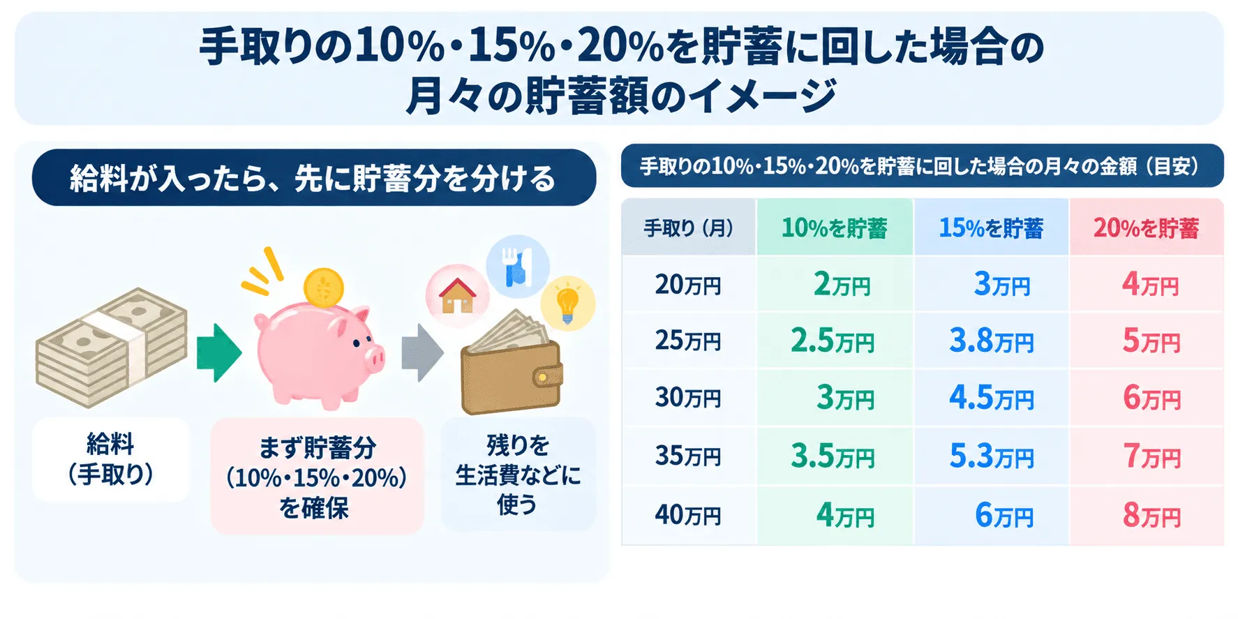 手取りの10%、15%、20%を貯蓄に回した場合の、月々の貯蓄額のイメージ図。給料が入ったら、先に貯蓄分を分ける流れが示されている