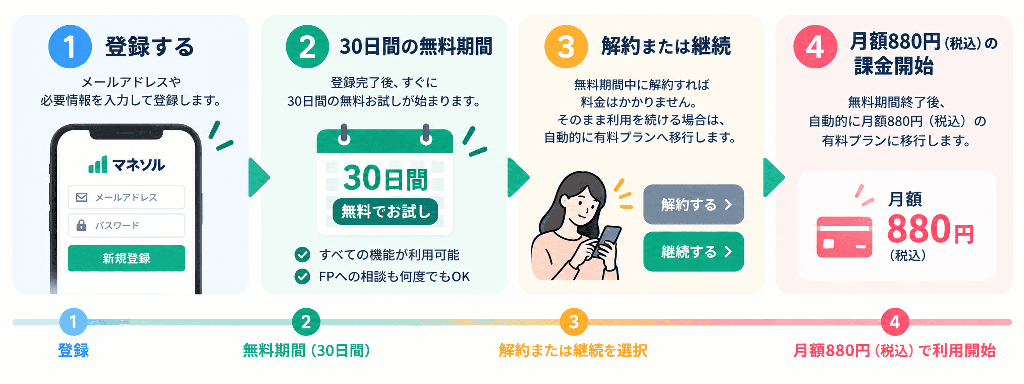 マネソルの始め方4ステップを示すフロー図。メールアドレスで仮登録、パスワード設定、会員登録完了、情報登録の順に矢印でつながっている