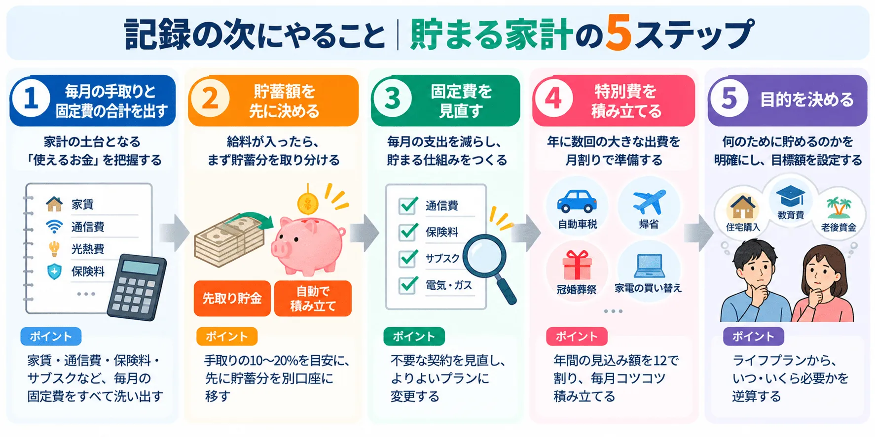 記録の次にやる5つのステップを示す図。固定費の把握、貯蓄の先取り、固定費の見直し、特別費の積み立て、目的の設定が順に並んでいる