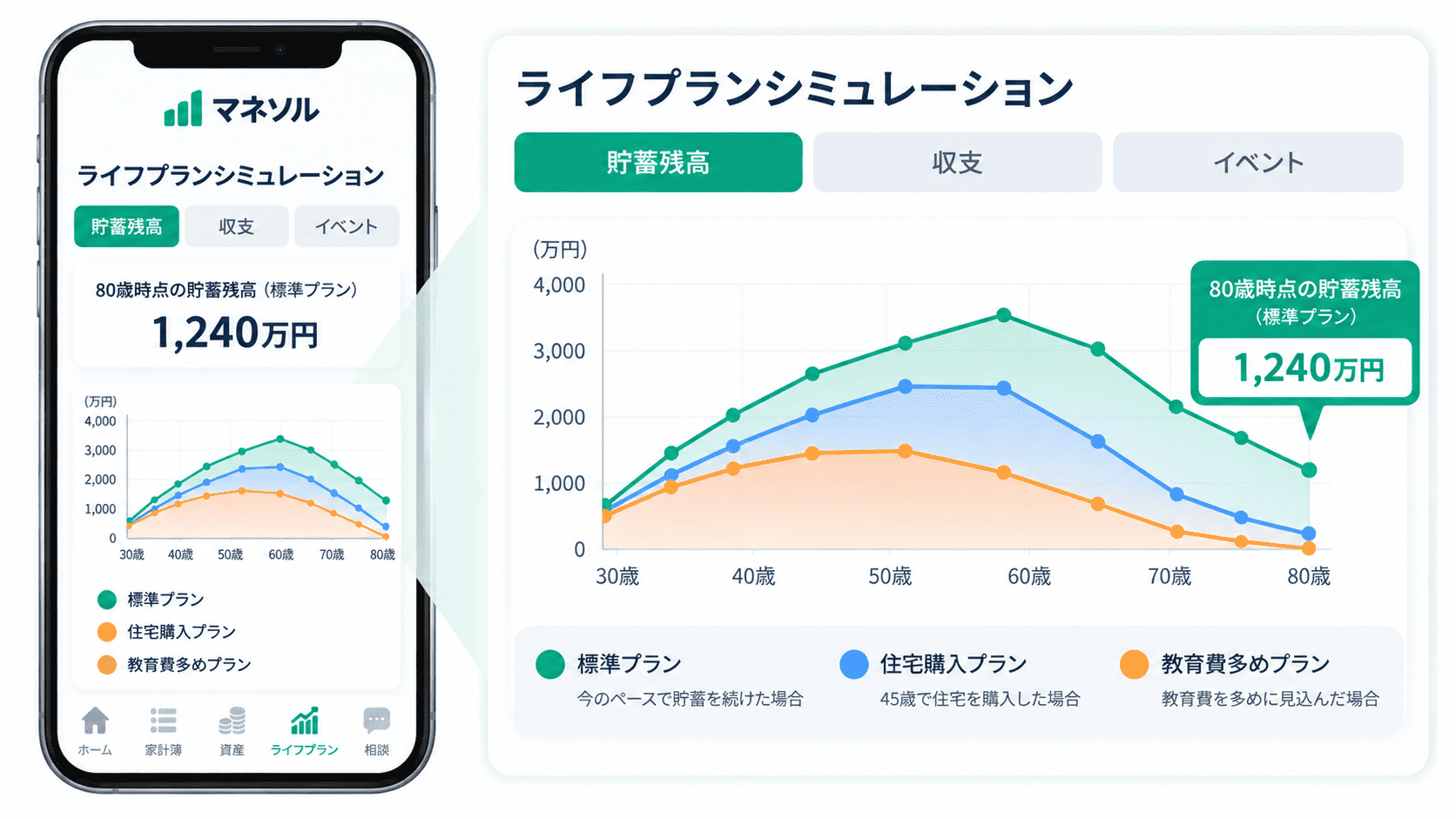 無料お試しから有料プランまでの流れを示す図。登録、30日間の無料期間、解約または継続、月額880円（税込）の課金開始の順に並んでいる