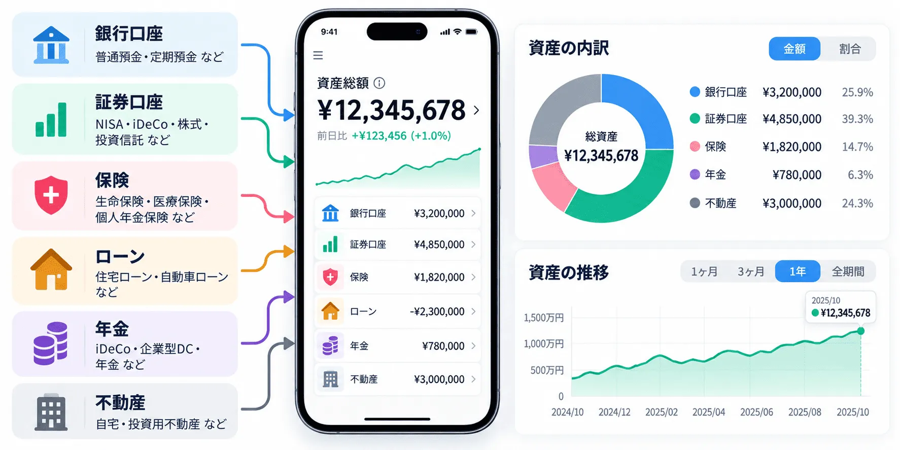 資産管理アプリのイメージ図。銀行口座、証券口座、保険、ローンの情報が一つの画面に集まり、資産の合計と内訳が表示されている