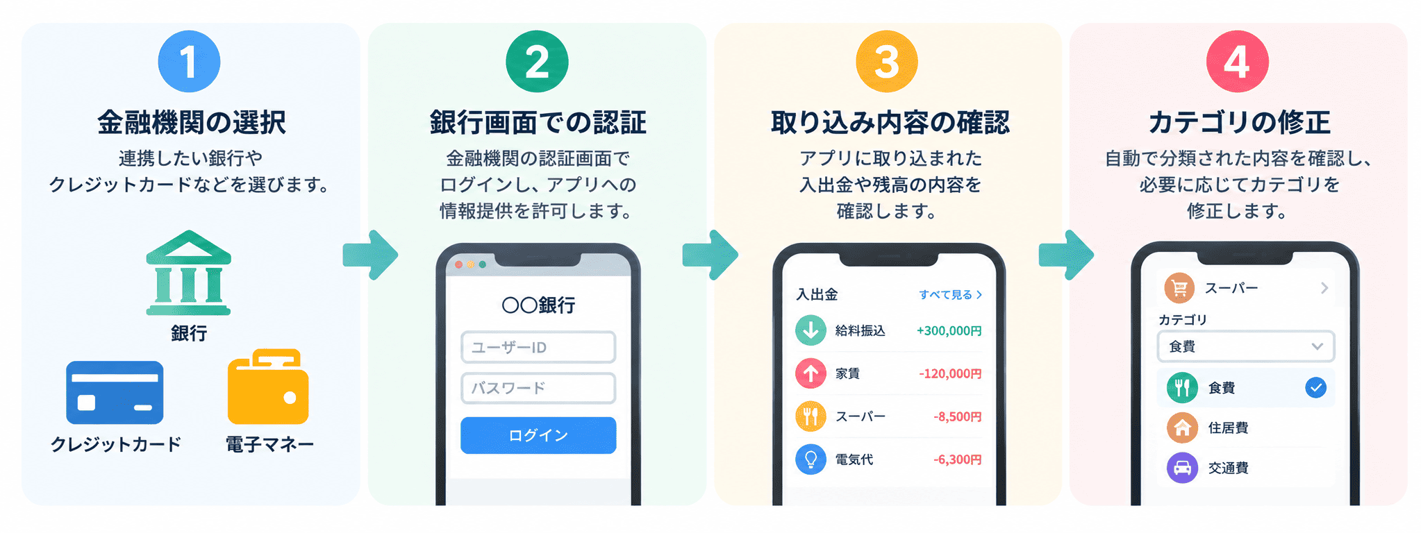 銀行連携の4ステップを示すフロー図。金融機関の選択、銀行画面での認証、取り込み内容の確認、カテゴリの修正の順に矢印でつながっている