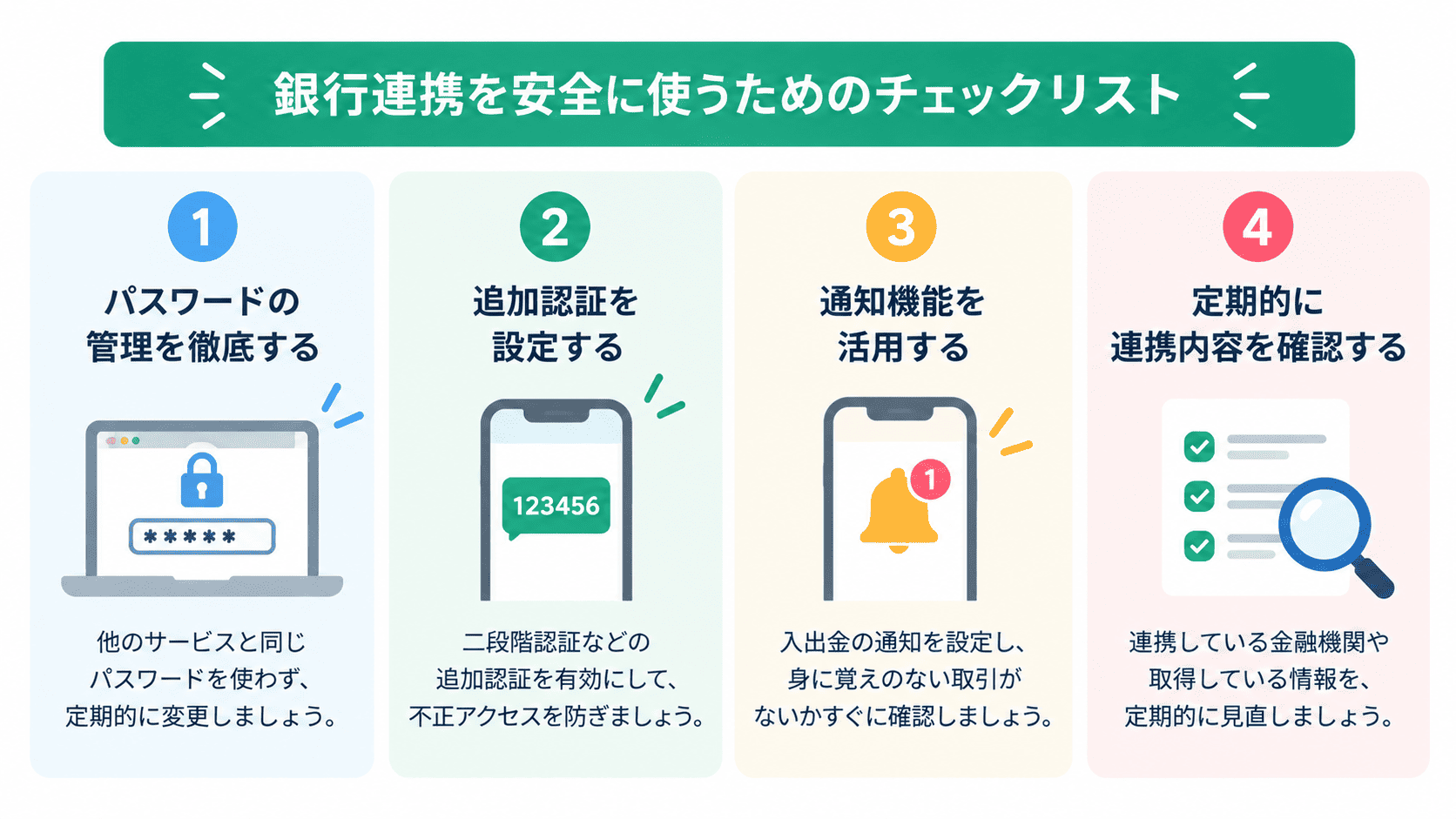 銀行連携を安全に使うためのチェックリストのイメージ。パスワード、追加認証、通知機能、定期的な確認の4項目が並んでいる