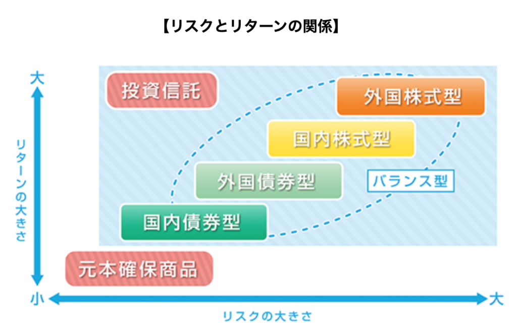 リスクとリターンの関係