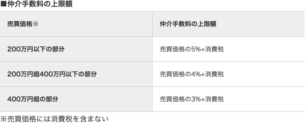 仲介手数料の上限額