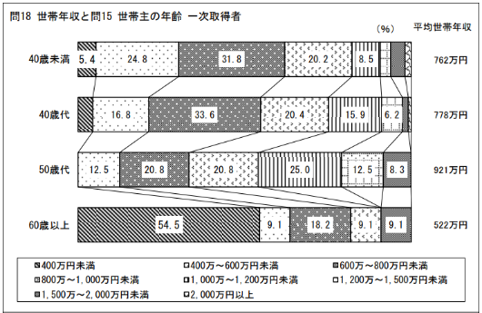 住宅市場動向調査報告書