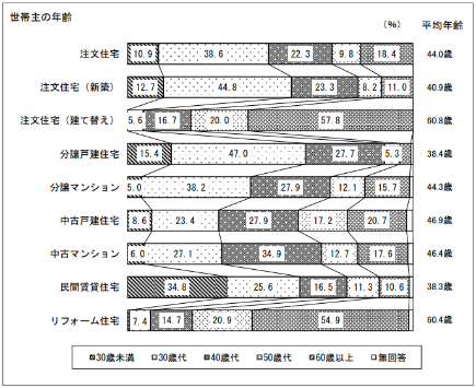 住宅市場動向調査