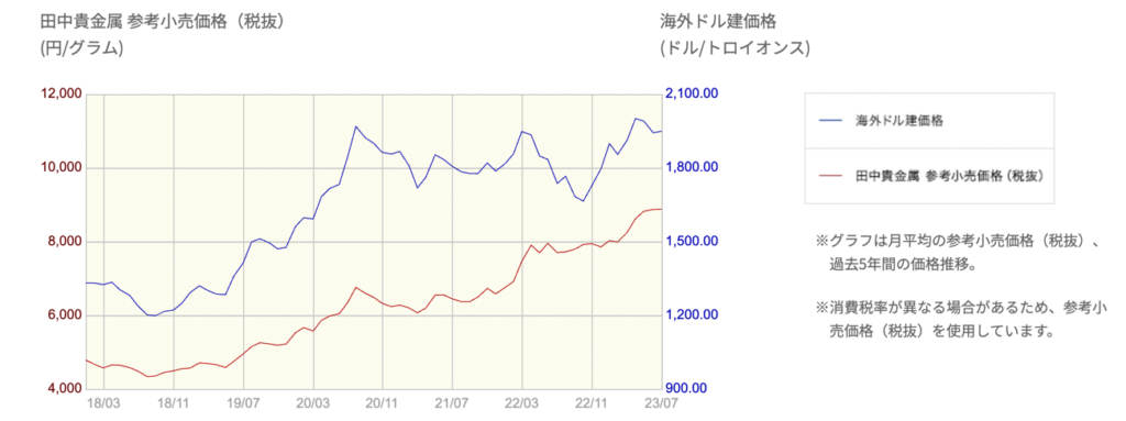金の価値