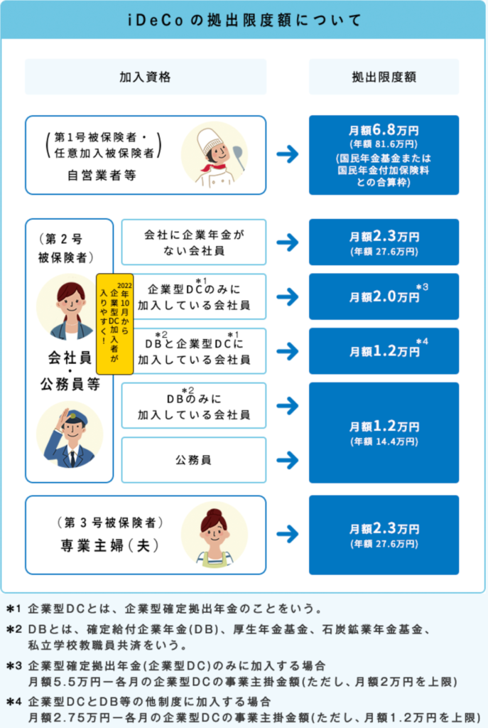 ideco拠出限度額について