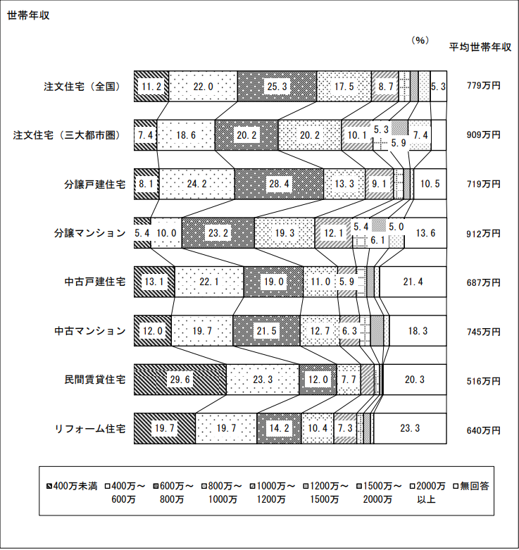 住宅市場動向調査