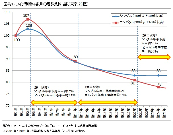 理論賃料指数