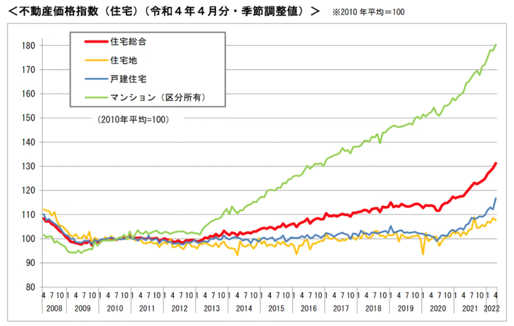 不動産価格指数