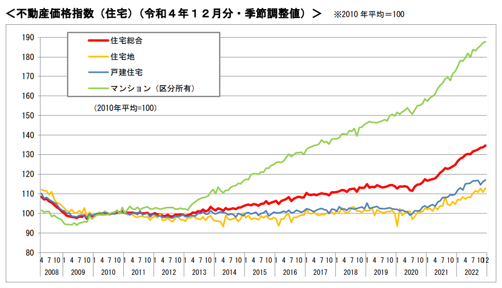 不動産価格指数