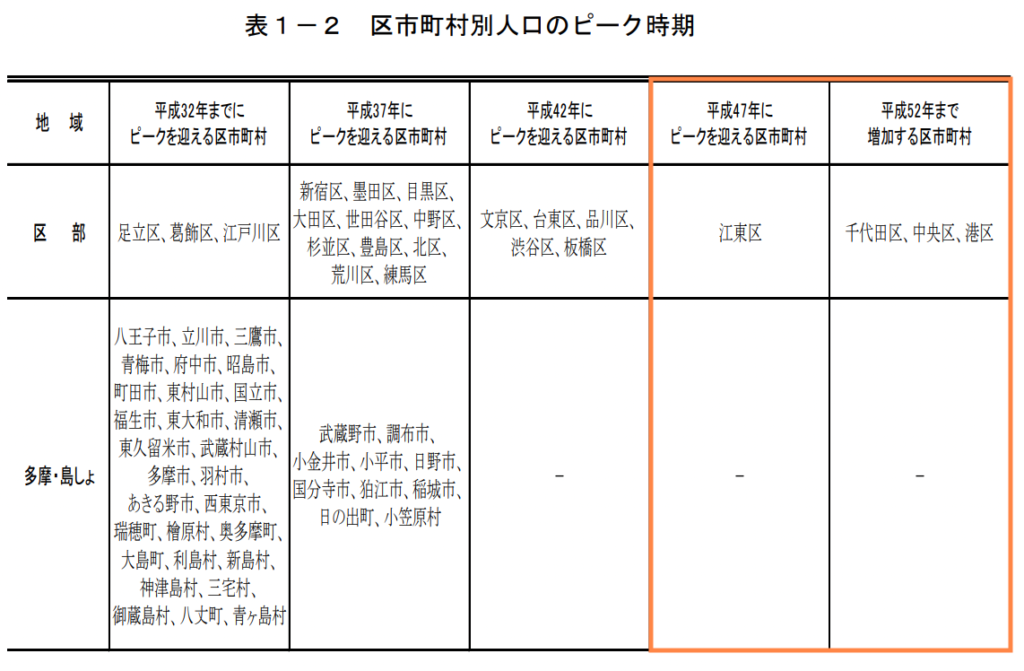 人口のピーク時期