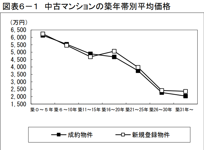 築年帯別平均価格