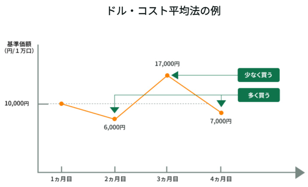 ドルコスト平均法の例