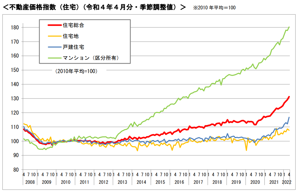 不動産価格指数