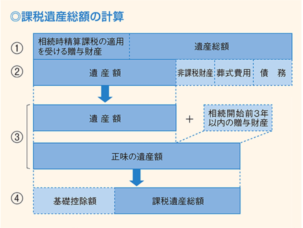 相続税を簡単に計算する方法！FPが節税のコツも合せて教えます！ | 株式会社アルファ・ファイナンシャルプランナーズ