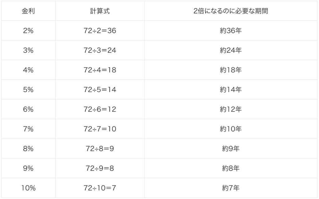 72の法則