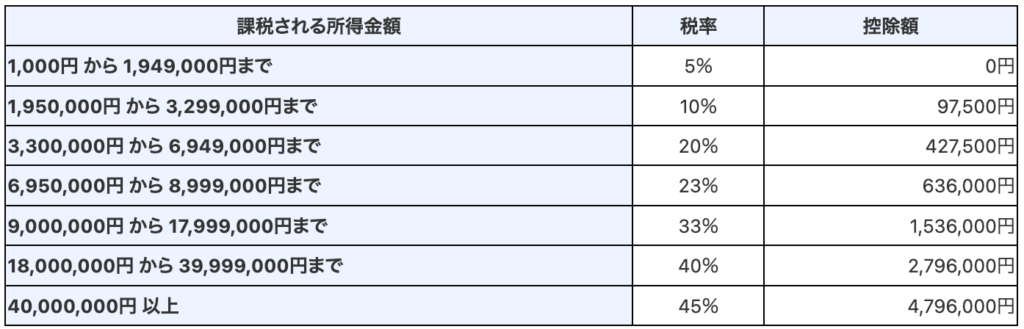所得税の税率