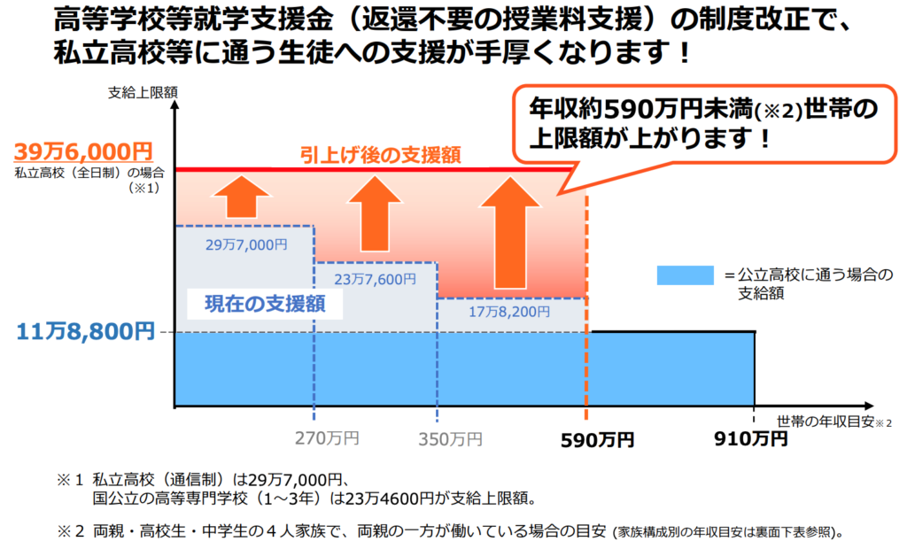 授業料実質無料化