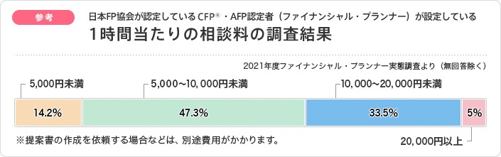 1時間あたりの相談料調査