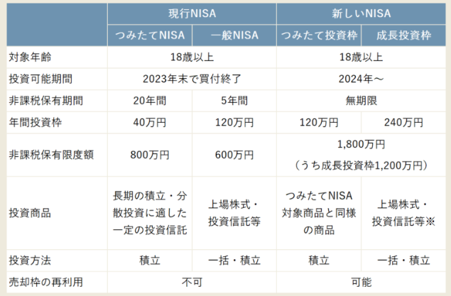 新NISA