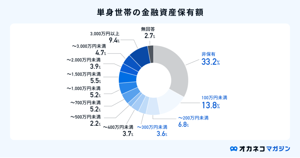 単身世帯の金融資産保有額